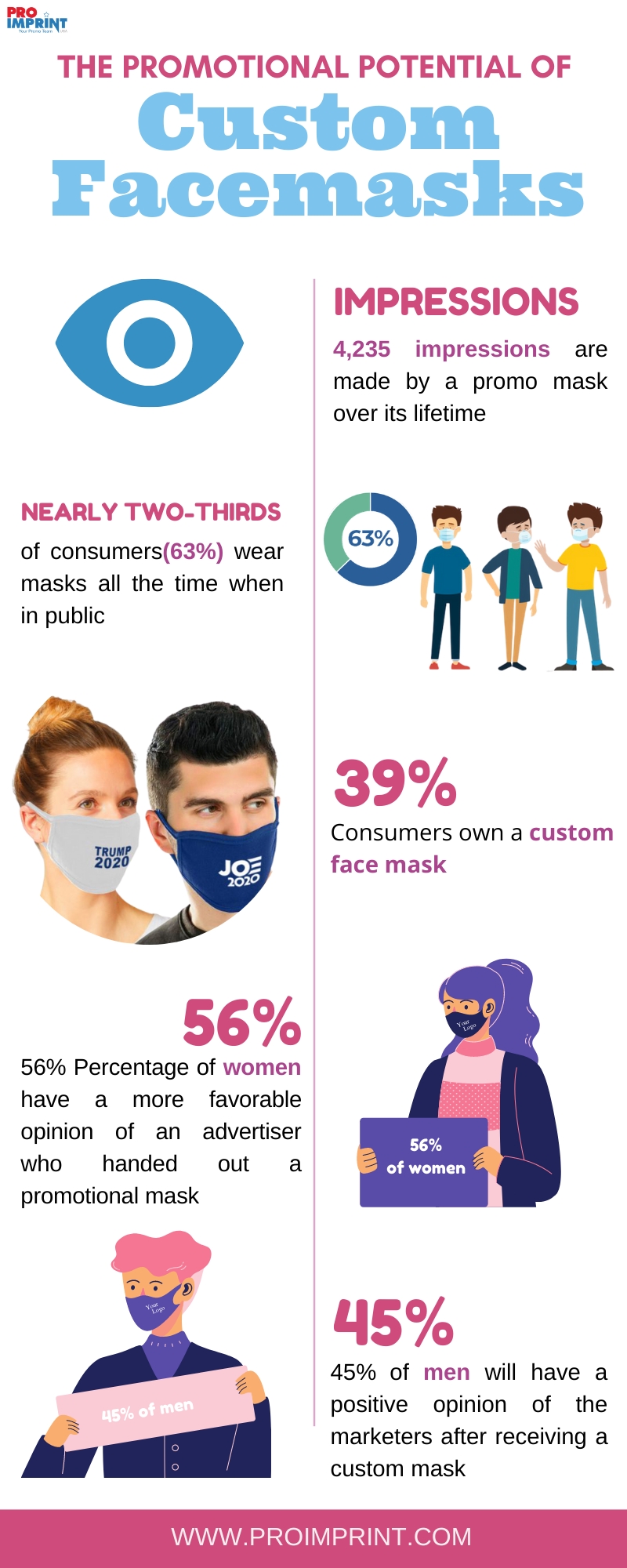 The Promotional Potential Of Custom Facemasks( Infographics ...